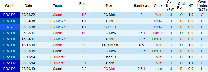 Nhận định, soi kèo Metz vs Caen, 2h45 ngày 14/2 - Ảnh 3