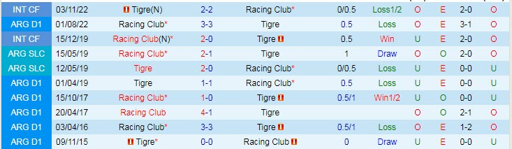 Nhận định, soi kèo Racing Club vs Tigre, 7h30 ngày 13/2 - Ảnh 3