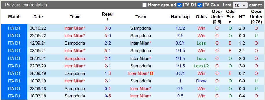 Nhận định, soi kèo Sampdoria vs Inter Milan, 2h45 ngày 14/2 - Ảnh 3