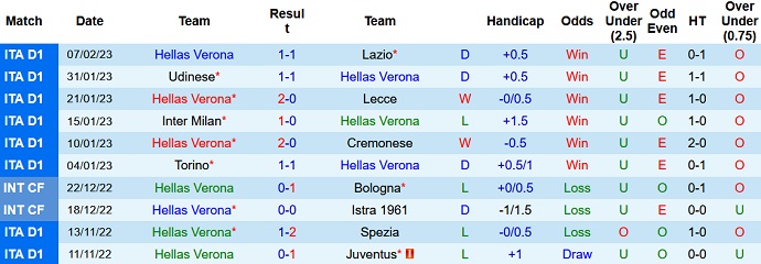 Nhận định, soi kèo Verona vs Salernitana, 0h30 ngày 14/2 - Ảnh 1