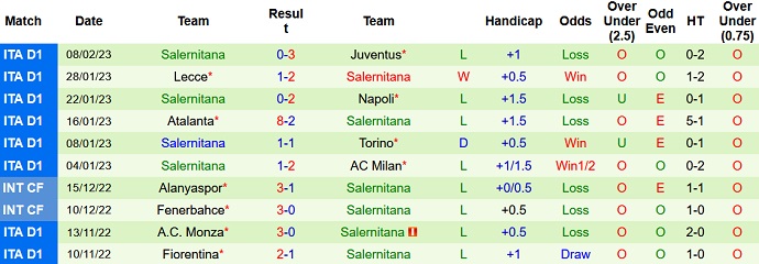 Phân tích kèo hiệp 1 Verona vs Salernitana, 0h30 ngày 14/2 - Ảnh 2