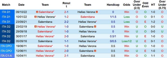 Phân tích kèo hiệp 1 Verona vs Salernitana, 0h30 ngày 14/2 - Ảnh 3