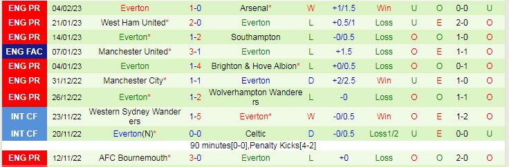 Soi bảng dự đoán tỷ số chính xác Liverpool vs Everton, 3h ngày 14/2 - Ảnh 3