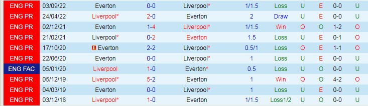 Soi bảng dự đoán tỷ số chính xác Liverpool vs Everton, 3h ngày 14/2 - Ảnh 4