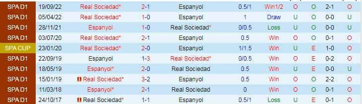 Soi kèo chẵn/ lẻ Espanyol vs Sociedad, 3h ngày 14/2 - Ảnh 4