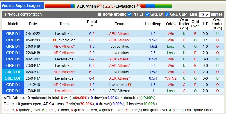 Soi kèo, dự đoán Macao AEK vs Levadiakos, 23h30 ngày 13/2 - Ảnh 3