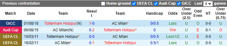 Tiên tri đại bàng dự đoán AC Milan vs Tottenham, 3h ngày 15/2 - Ảnh 4