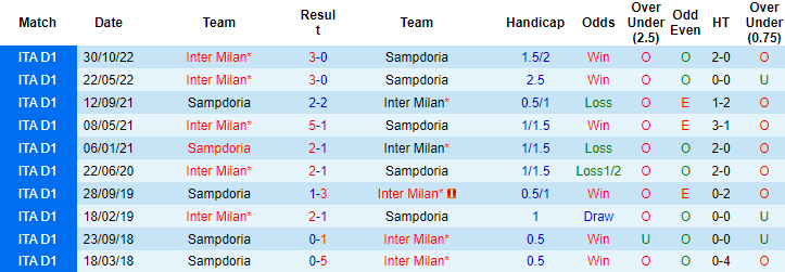 Tỷ lệ kèo nhà cái Sampdoria vs Inter Milan mới nhất, 2h45 ngày 14/2 - Ảnh 2