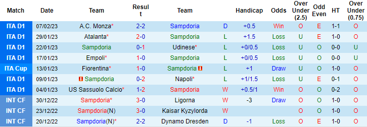 Tỷ lệ kèo nhà cái Sampdoria vs Inter Milan mới nhất, 2h45 ngày 14/2 - Ảnh 3