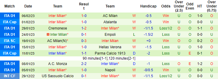 Tỷ lệ kèo nhà cái Sampdoria vs Inter Milan mới nhất, 2h45 ngày 14/2 - Ảnh 4