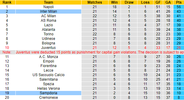 Tỷ lệ kèo nhà cái Sampdoria vs Inter Milan mới nhất, 2h45 ngày 14/2 - Ảnh 6