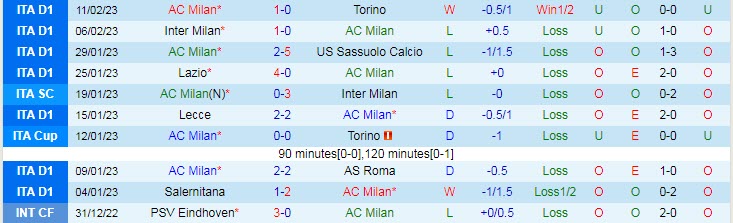 Lịch sử đối đầu AC Milan vs Tottenham, 3h ngày 15/2 - Ảnh 1