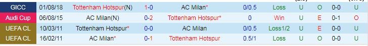 Lịch sử đối đầu AC Milan vs Tottenham, 3h ngày 15/2 - Ảnh 3