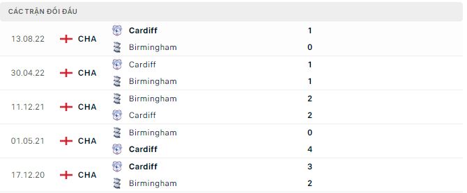 Nhận định, soi kèo Birmingham vs Cardiff, 2h45 ngày 15/2 - Ảnh 2