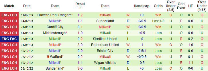 Nhận định, soi kèo Coventry vs Millwall, 2h45 ngày 15/2 - Ảnh 2