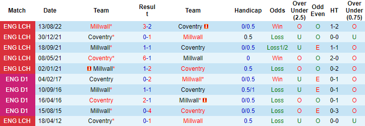 Nhận định, soi kèo Coventry vs Millwall, 2h45 ngày 15/2 - Ảnh 3