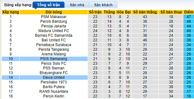 Nhận định, soi kèo PSIS vs Dewa, 17h ngày 13/2 - Ảnh 1