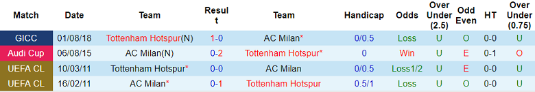 Phân tích kèo hiệp 1 AC Milan vs Tottenham, 3h ngày 15/2 - Ảnh 3