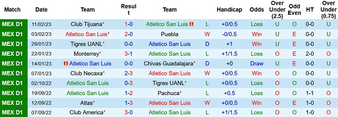 Phân tích kèo hiệp 1 San Luis vs Club América, 10h05 ngày 15/2 - Ảnh 1