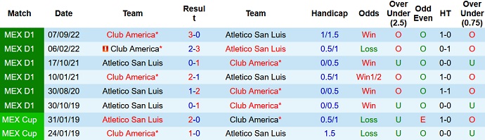 Phân tích kèo hiệp 1 San Luis vs Club América, 10h05 ngày 15/2 - Ảnh 3