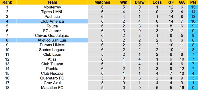 Phân tích kèo hiệp 1 San Luis vs Club América, 10h05 ngày 15/2 - Ảnh 5