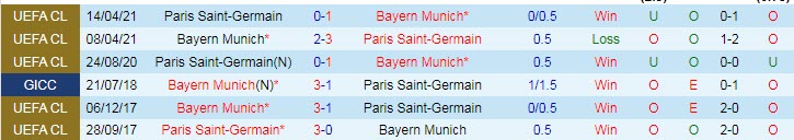 Soi bảng dự đoán tỷ số chính xác PSG vs Bayern Munich, 3h ngày 15/2 - Ảnh 4