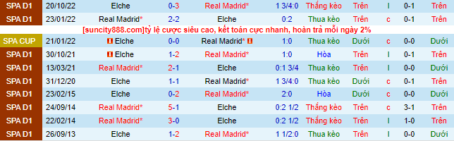Soi kèo rung bàn thắng Real Madrid vs Elche, 3h ngày 16/2 - Ảnh 2