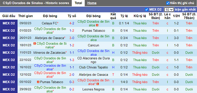 Nhận định, soi kèo Dorados Sinaloa vs Tlaxcala, 10h05 ngày 15/2 - Ảnh 1