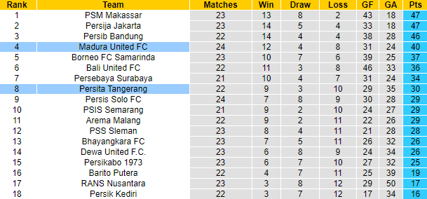 Nhận định, soi kèo Madura vs Persita, 15h ngày 15/2 - Ảnh 4