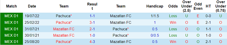 Nhận định, soi kèo Mazatlan vs Pachuca, 10h ngày 17/2 - Ảnh 3