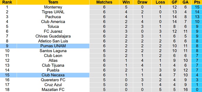 Nhận định, soi kèo Necaxa vs Pumas UNAM, 10h05 ngày 16/2 - Ảnh 5