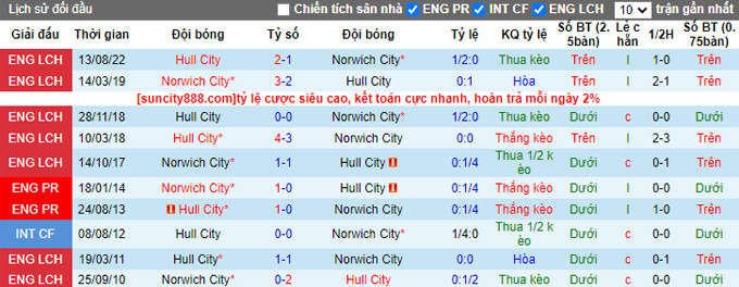 Nhận định, soi kèo Norwich vs Hull, 2h45 ngày 15/2 - Ảnh 3