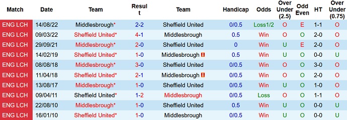 Nhận định, soi kèo Sheffield United vs Middlesbrough, 3h00 ngày 16/2 - Ảnh 3