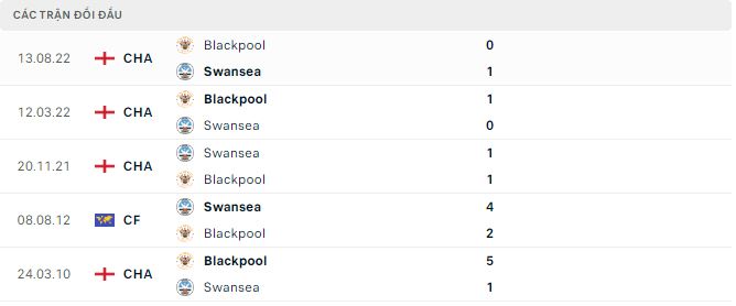 Nhận định, soi kèo Swansea vs Blackpool, 2h45 ngày 16/2 - Ảnh 2