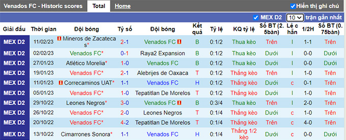 Nhận định, soi kèo Venados Yucatán vs Cimarrones, 8h05 ngày 15/2 - Ảnh 1