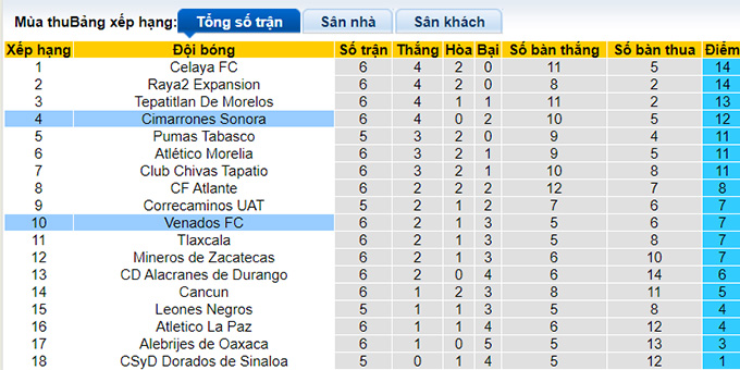 Nhận định, soi kèo Venados Yucatán vs Cimarrones, 8h05 ngày 15/2 - Ảnh 4
