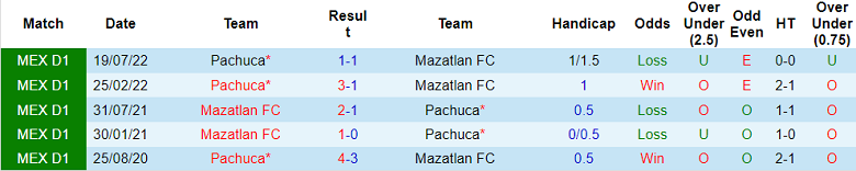 Phân tích kèo hiệp 1 Mazatlan vs Pachuca, 10h ngày 17/2 - Ảnh 3