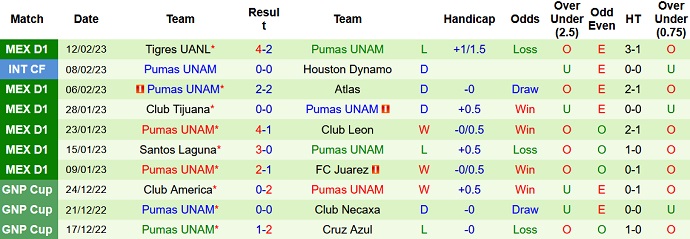 Phân tích kèo hiệp 1 Necaxa vs Pumas UNAM, 10h05 ngày 16/2 - Ảnh 2