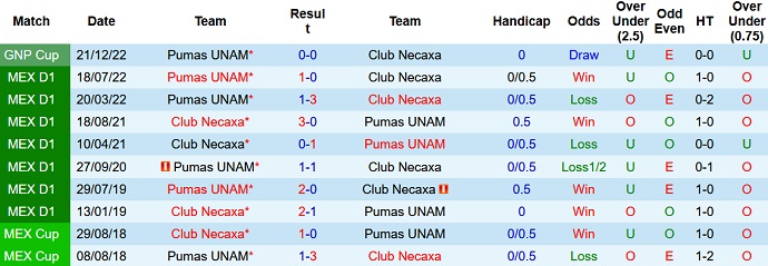 Phân tích kèo hiệp 1 Necaxa vs Pumas UNAM, 10h05 ngày 16/2 - Ảnh 3