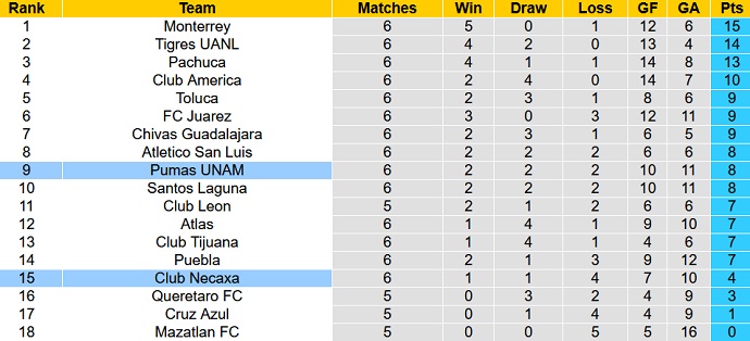 Phân tích kèo hiệp 1 Necaxa vs Pumas UNAM, 10h05 ngày 16/2 - Ảnh 5