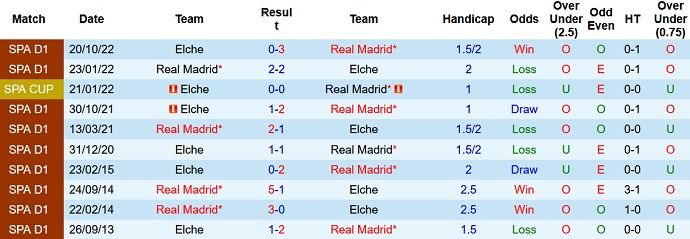 Phân tích kèo hiệp 1 Real Madrid vs Elche, 3h00 ngày 16/2 - Ảnh 3