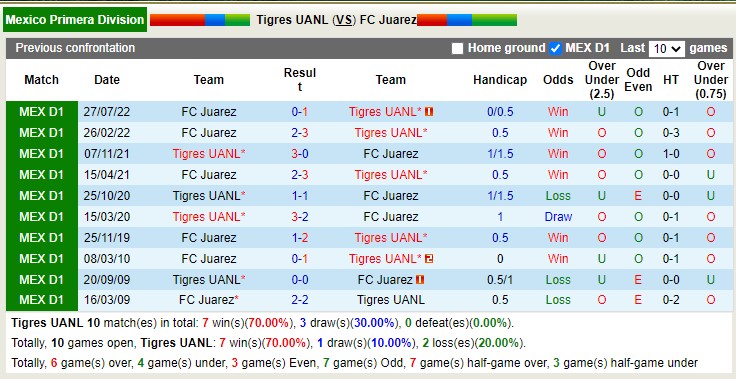Phân tích kèo hiệp 1 Tigres UANL vs Juárez, 8h ngày 15/2 - Ảnh 4