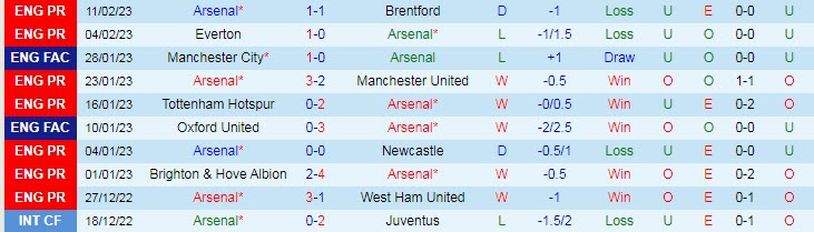 Soi bảng vị cầu thủ ghi bàn Arsenal vs Man City, 2h30 ngày 16/2 - Ảnh 2