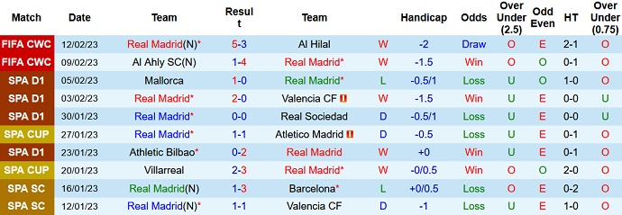 Soi kèo phạt góc Real Madrid vs Elche, 3h00 ngày 16/2 - Ảnh 1