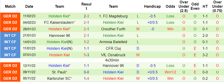 Nhận định, soi kèo Braunschweig vs Holstein Kiel, 0h30 ngày 18/2 - Ảnh 2