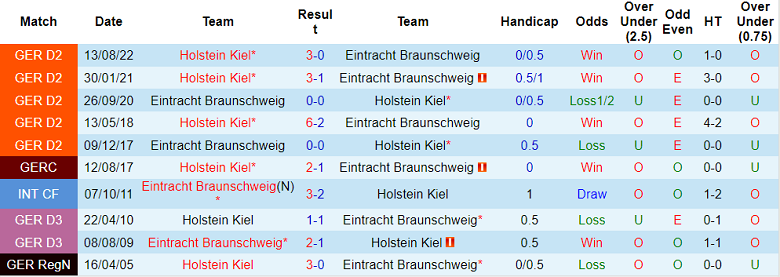 Nhận định, soi kèo Braunschweig vs Holstein Kiel, 0h30 ngày 18/2 - Ảnh 3