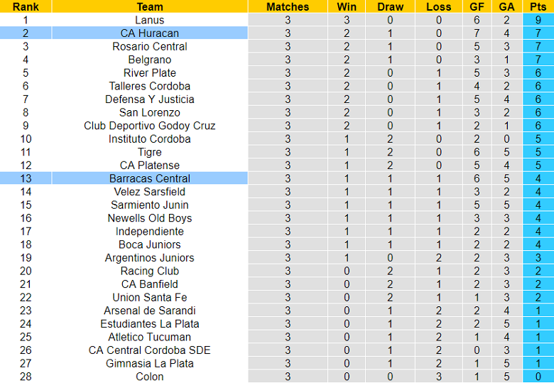 Nhận định, soi kèo Huracan vs Barracas Central, 7h30 ngày 18/2 - Ảnh 4