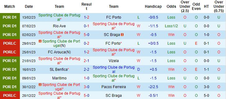 Nhận định, soi kèo Sporting Lisbon vs Midtjylland, 3h ngày 17/2 - Ảnh 1