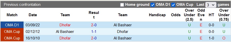 Soi kèo, dự đoán Macao Al Bashair vs Dhofar, 20h20 ngày 15/2 - Ảnh 3