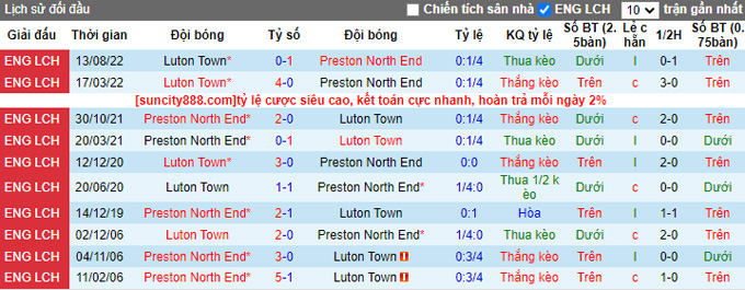 Soi kèo, dự đoán Macao Preston vs Luton Town, 2h45 ngày 16/2 - Ảnh 4
